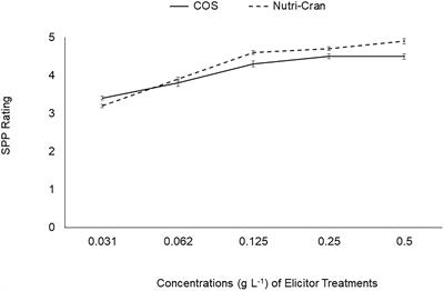 Natural elicitors enhanced suberin polyphenolic accumulation in wounded potato tuber tissues